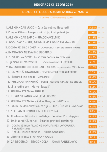 Rezultati beogradskih izbora 2018.