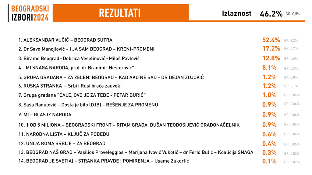 CRTA Loš izborni dan u Beogradu CRTA