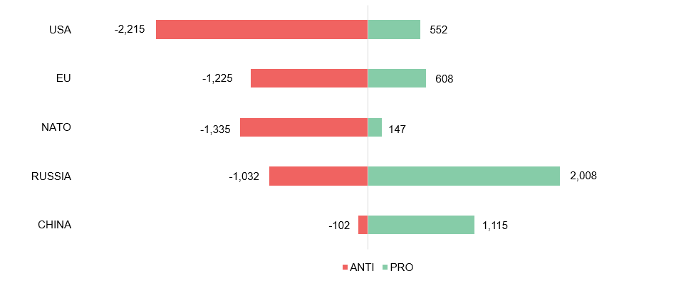 Graph 2. Tone of reporting on foreign actors from January to September 2024