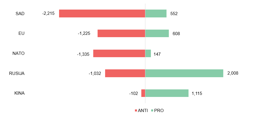 Grafikon 2. Ton izveštavanja o stranim akterima od januara do septembra 2024.