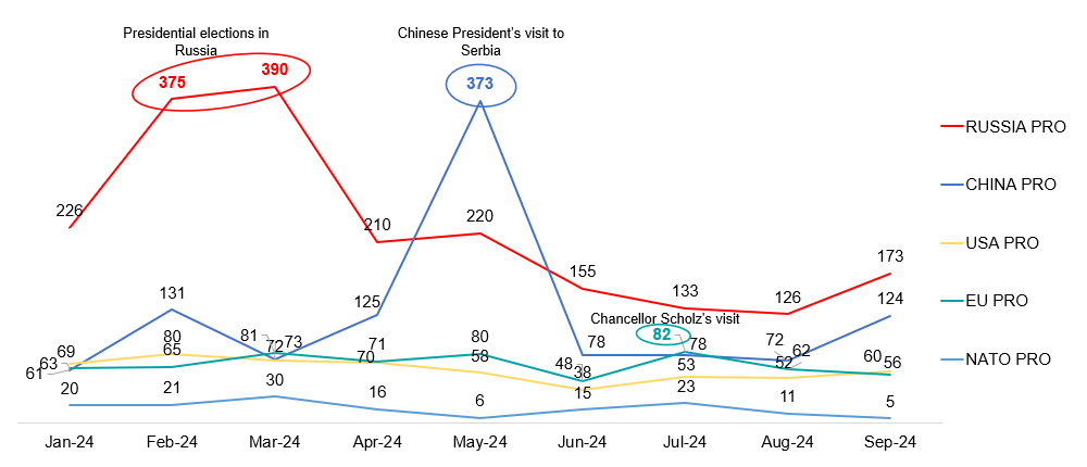 Graph 3. Events identified as influential on reporting about foreign actors and their impact