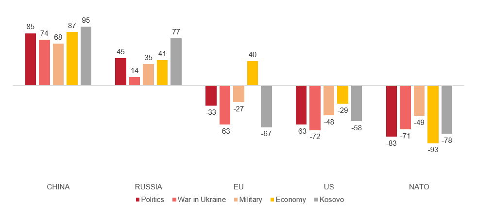 Graph 4. The East-West dichotomy is most prominent in articles and reports containing information manipulation