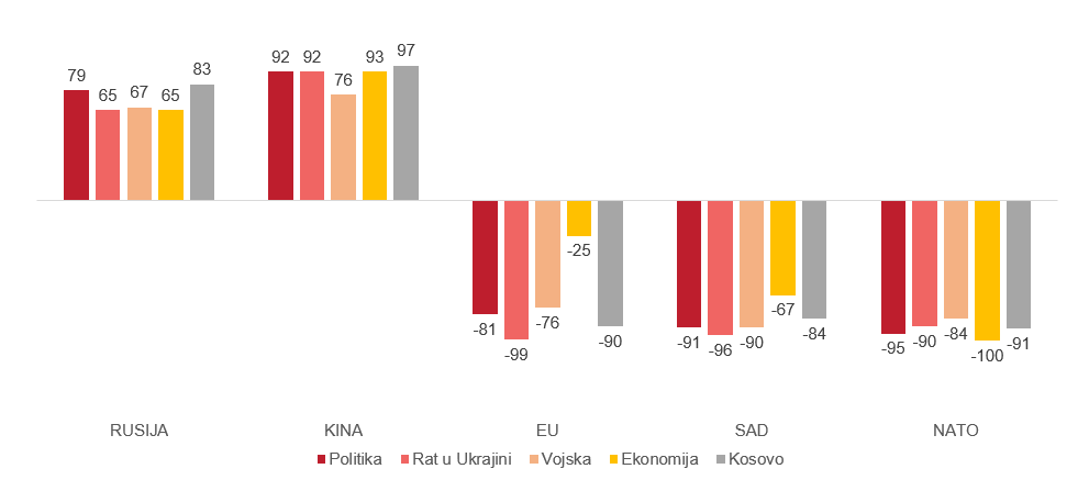 Grafikon 4. Istok-Zapad dihotomija najviše dolazi do izražaja u člancima i prilozima koji sadrže manipulacije informacijama