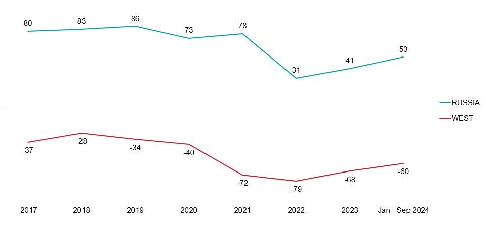 Graph 5. Difference between positive and negative reporting on Russia and Western actors (2017 – September 2024)