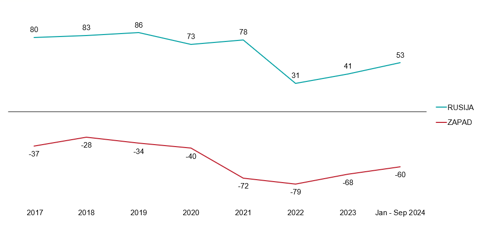 Grafikon 5. Razlika između pozitivnog i negativnog izveštavanja između Rusije i Zapadnih aktera (2017 – Septembar 2024)