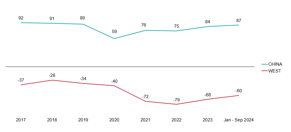 Graph 6. Difference between positive and negative reporting on China and Western actors (2017 – September 2024)