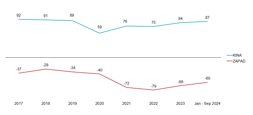 Grafikon 6. Razlika između pozitivnog i negativnog izveštavanja između Kine i Zapadnih aktera (2017 – Septembar 2024)